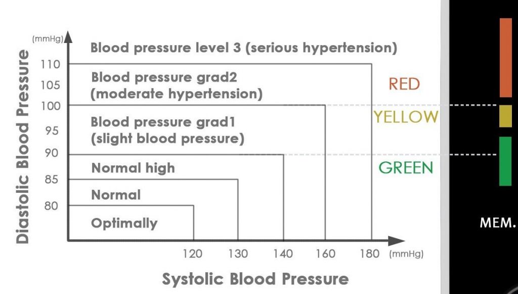 SIMBR Wrist Blood Pressure Monitor Image shows the blood pressure stages and readings.