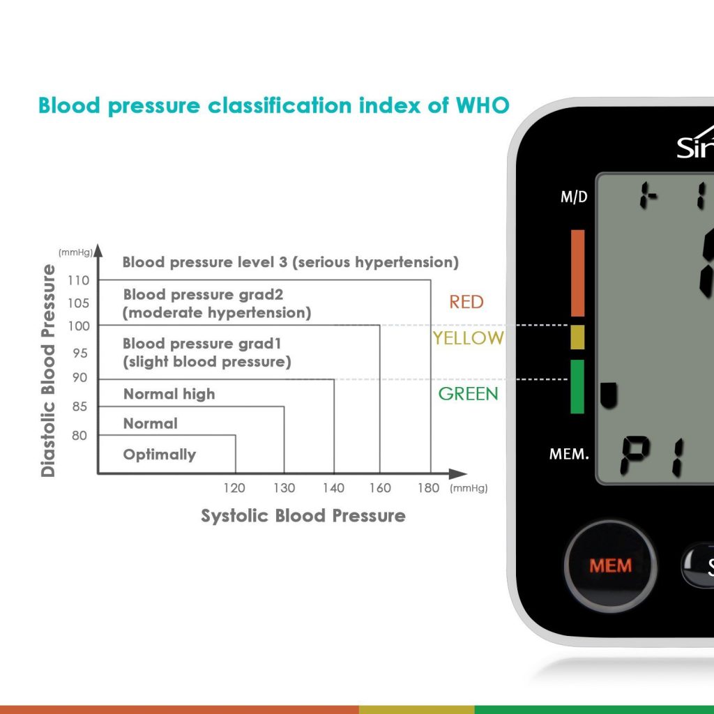 SIMBR Wrist Blood Pressure Monitor Image shows the blood pressure colour chart of the SIMBR Wrist Blood Pressure Monitor.