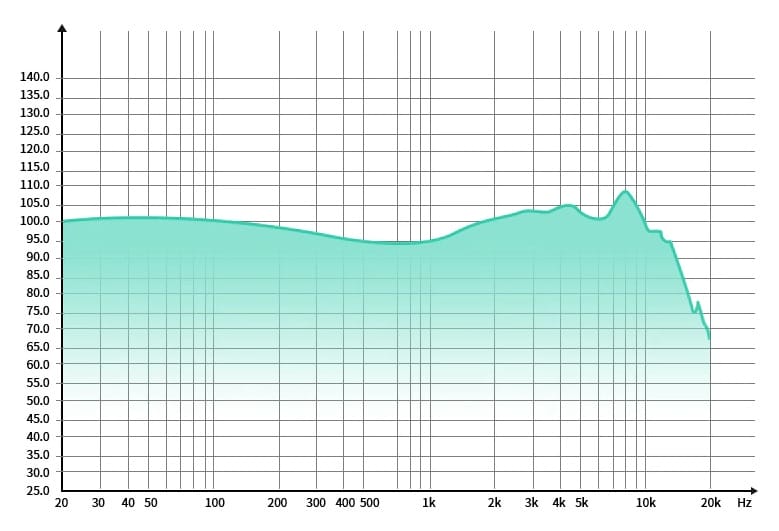 Image shows the frequency response graph for the earphones.