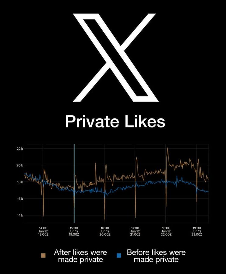 Likes Gone Private: Is This the End of Cancel Culture on X? Image shows a graph that shows likes increased when the platform went private.
