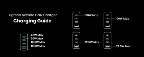 UGREEN Nexode 100W GaN 3 Port Charging