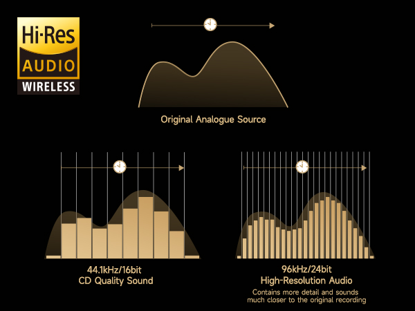 Image shows the graph for Hi-Res Audio.