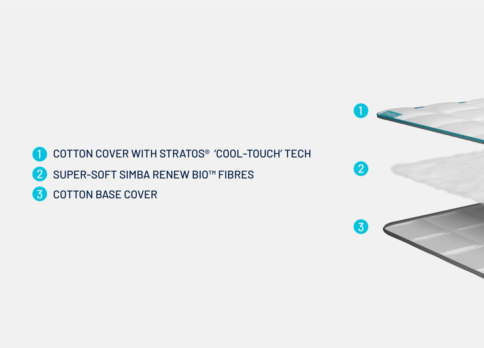 Simba Hybrid Duvet Image showing the layers of the Simba Hybrid Duvet. The first layer (1) is labeled 'Cotton Cover with Stratos® ‘Cool-Touch’ Tech', depicted as a white quilted cover. The second layer (2) is labeled 'Super-Soft Simba Renew Bio™ Fibres', shown as a fluffy white layer. The third layer (3) is labeled 'Cotton Base Cover', illustrated as a smooth white base layer.