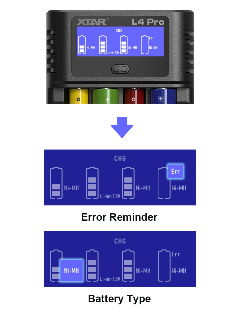 Image of the XTAR L4 Pro Smart Battery Charger displaying its digital screen with charging status indicators (CHG and Err) for Ni-MH and Li-ion 1.5V batteries in four slots. The screen shows one Ni-MH and one Li-ion 1.5V battery charging, with two Ni-MH batteries showing errors. Below, a diagram explains the charging (CHG) and error (Err) indicators, with a note on battery type identification.