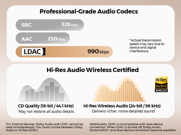 Infographic highlighting the audio features of SoundPEATS Clip1 earbuds. Top section titled "Professional-Grade Audio Codecs" shows three rounded bars: SBC (328 kbps), AAC (250 kbps), and LDAC (990 kbps, highlighted in gold). Bottom section titled "Hi-Res Audio Wireless Certified" compares CD Quality (16-bit / 44.1 kHz) waveform (gray) with Hi-Res Wireless Audio (24-bit / 96 kHz) waveform (gold), stating the latter delivers richer, more detailed sound. Additional notes explain that LDAC is incompatible with dual-device connection when turned off, Dolby Audio, DynamicEQ™, and that Android devices supporting LDAC and Dolby Audio must choose between Dolby Audio or Hi-Res (LDAC). Hi-Res Audio Wireless logo appears on the right.